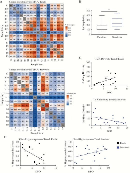 T-cell receptor (TCR) diversity in human Ebola virus disease (EVD). (A) The heatmap represents the number of shared clonotypes among patients who succumbed (top) or survived (bottom) to EVD. Orange represents a large number of shared clonotypes, and blue represents few shared clonotypes. (B) The inverse Simpson index is represented as an indicator of TCR diversity in both fatalities (black) and survivors (blue). (C) Dynamics in the TCR diversity are shown over the course of EVD for fatalities (top) and survivors (bottom). (D) Dynamics of clonal hyperexpansion are shown over the course of EVD for fatalities (left) and survivors (right). (A and B) Fatals (n = 16 patients), survivors (n = 14 patients). (C and D) Fatals (n = 16 samples from 4 patients), survivors (n = 19 samples from 3 patients). Abbreviation: DPO, days postonset (self-reported).