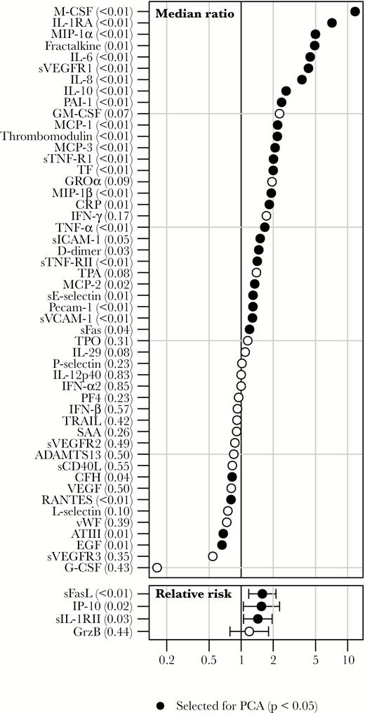 Association of expression of soluble mediators with outcome. The median concentration of a soluble mediator in patients who died was divided by the median concentration in survivors for mediators with <50% of values out of range. Statistical significance was tested with the Mann-Whitney U test. Mediators with >50% out-of-range measurements were separated into 2 groups, with one group composing the out-of range values and the other group composing the remaining values. Relative risks with 95% confidence intervals were calculated, and differences between patients who died and survivors were tested for statistical significance, using the χ2 test.