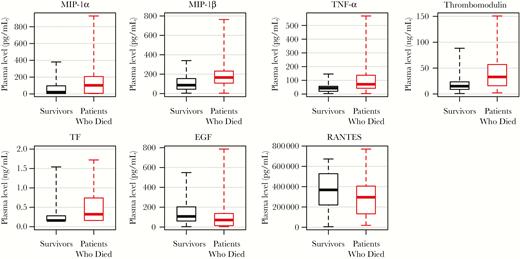 Box plots of selected soluble mediators differently expressed in patients who died and survivors on admission to hospital. Only values measured in the initial sample collected for Ebola virus disease diagnostic assays were considered in the analysis. The boxes represent medians with interquartile ranges; the whiskers depict minimum and maximum values (range). The differences between survivors and patients who died were evaluated via the nonparametric Mann–Whitney U test. All parameters shown in the figure showed P values of ≤.01.