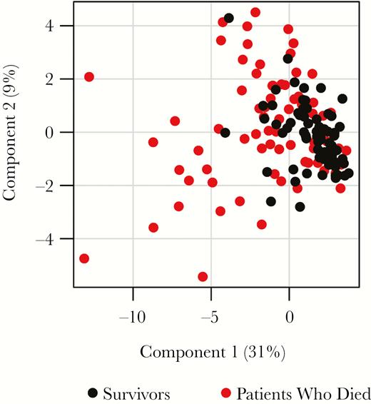 Principal component analysis (PCA) biplot for soluble mediator expression in patients who died as compared to survivors on admission to hospital. PCA was performed on 32 soluble mediators with a P value < .05 that were differently expressed between survivors and patients who died. Only values measured in the initial sample collected for Ebola virus disease diagnostic analysis were considered in the analysis.