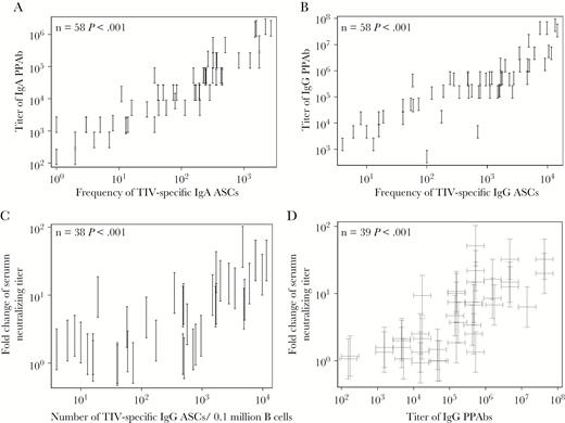 Association between parameters of plasmablast response and serum neutralizing antibody (Ab) response in 2011 trivalent inactivated influenza vaccine (TIV) recipients. Plasmablast responses were measured in blood samples collected at day 7 or 8 after TIV receipt. The TIV-specific immunoglobulin A (IgA) and immunoglobulin G (IgG) Ab-secreting cells (ASCs) in isolated B cells were enumerated with an enzyme-linked immunosorbent (ELISPOT) assay. B cells were cultured to harvest plasmablast-derived polyclonal Abs (PPAbs), which were then tested by ELISA for IgA and IgG binding activity against TIV. Serum neutralizing antibody titers against each TIV component strain, determined by a microneutralization assay with serum samples collected right before and 4 weeks after vaccination, were used to calculate the fold increase in the geometric mean titer (GMT) for all 3 vaccine strains after vaccination. Both the PPAb titer and serum neutralizing titer were measured with serially diluted samples; hence, the readouts are interval censored. A, Association between TIV-specific IgA binding titers of PPAbs and the frequency of TIV-specific IgA ASCs. B, Association between TIV-specific IgG binding titers of PPAbs and the frequency of TIV-specific IgG ASCs. C, Association between the fold increase in the GMT of serum neutralizing antibodies and the frequency of TIV-specific IgG ASCs. D, Association between the fold increase in the GMT of serum neutralizing antibodies and the IgG binding titer of PPAbs. In all panels, frequencies of ASCs indicate the number of specific ASCs in 0.1 million total B cells. Statistical methods are detailed in the “Statistical Analyses” subsection and in Supplementary Figure 1. Each vertical bracket denotes the interval-censored PPAb titer (A and B) or the fold change in serum neutralizing titer (D). In panel D, the PPAb titer and fold change in serum neutralizing titer for each individual is represented by a pair of crossed brackets to denote the censored interval for each measurement.