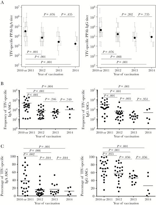 Diminished plasmablast responses after repeated trivalent inactivated influenza vaccine (TIV) receipt. Plasmablast responses were measured at days 6–8 after vaccination in repeated TIV recipients. A, TIV-specific binding titer of immunoglobulin G (IgG) plasmablast-derived polyclonal Abs (PPAbs; left panel) and IgG PPAbs (right panel) after TIV receipt in each year. The titer of each PPAb sample, determined by serial dilution, is presented as a vertical bracket that indicates the upper and lower boundaries of the estimated titer value. The black dots indicate estimated geometric mean titer from the fit of a regression model for all individuals in each year. B, Frequency of TIV-specific immunoglobulin A (IgA) Ab-secreting cells (ASCs; left panel) and IgG ASCs (right panel) after vaccination in each year. The horizontal bars indicate means of frequency values. C, Percentage of TIV-specific IgA ASCs (left panel) and IgG ASCs (right panel) out of the total number of IgA or IgG ASCs after vaccination in each year. The horizontal bars indicate means of percentage values. P values for pairs of compared means are adjusted for multiple comparisons and marked within each graph. See Supplementary Figures 2A–C and 6–9 for details of statistical analysis.