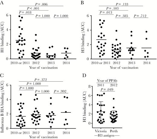 Hemagglutinin (HA)–specific plasmablast-derived polyclonal antibody (PPAb) responses after repeated trivalent inactivated influenza vaccine (TIV) receipt. The immunoglobulin G (IgG) binding reactivity against recombinant HA protein was analyzed by an enzyme-linked immunosorbent assay (ELISA), using PPAbs serially diluted 10-fold, from 1:100 to 1:100 000. The area under the curve (AUC) was calculated to represent the reactivity of each PPAb sample. A, PPAb reactivity against the recombinant H1 protein of the A/California/7/2009 (H1N1) strain, which remained unchanged for the 2010–2014 TIV formulation (Table 2). B, PPAb reactivity against the recombinant H3 protein derived from the influenza A(H3N2) virus component of TIV for each respective season, which changed in 2012 and 2014 (Table 2). C, PPAb reactivity against the recombinant HA protein derived from the influenza B virus component of TIV for each respective season, which changed in 2012 and 2013 (Table 2). In panels A–C, the horizontal bars indicate means of AUCs. P values for pairs of compared means are adjusted for multiple comparisons and marked within each graph. See Supplementary Figures 3, 6–9, and 13 for details of statistical analysis for panels A–C. D, PPAb reactivity in 2010 or 2011 and in 2012 against the conserved epitopes on the 2 H3 proteins derived from the influenza A(H3N2) virus components in TIV during these years. The strain of the testing H3 antigen is indicated under the graph. The means and standard deviations are indicated with horizontal bars and vertical brackets. A paired 2-tailed t test was used to compare the means.