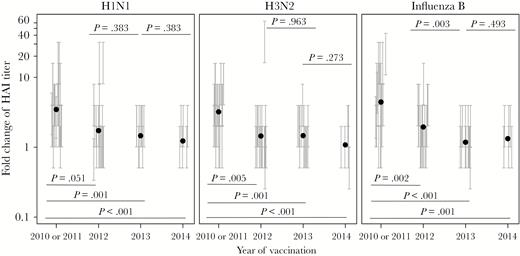 Serum antibody response in repeated trivalent inactivated influenza vaccine (TIV) receipt. Serum hemagglutination inhibition titers before and 4 weeks after each vaccination were determined with each TIV component strain of the respective year (Table 2) and used to calculate the fold change of the titer after vaccination. The fold change for each serum sample is presented as a vertical bracket that indicates the upper and lower boundaries of the fold change derived from the titer values estimated by a serial dilution assay. The black dots indicate estimated geometric mean from the fit of regression model for all participants in each year. P values for pairs of compared means are adjusted for multiple comparisons and marked within each graph. See Supplementary Figures 4 and 6–9 for details of statistical analysis.