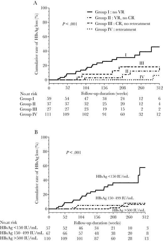 The incidence of hepatitis B surface antigen (HBsAg) loss in the discontinued group according to (A) relapse pattern and (B) HBsAg levels at the end of treatment. Abbreviations: CR, clinical relapse; VR, virological relapse.