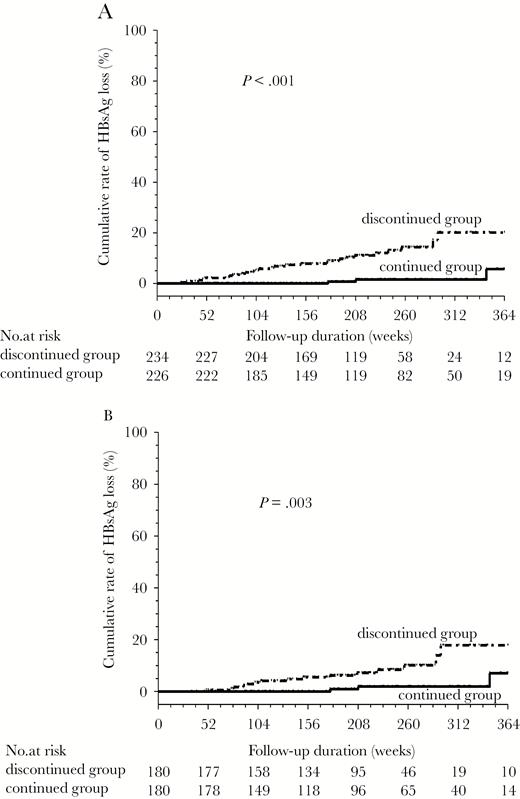 Comparison of the incidences of hepatitis B surface antigen (HBsAg) loss between the discontinued and continued groups: (A) all patients and (B) the 360 propensity score-matched patients.