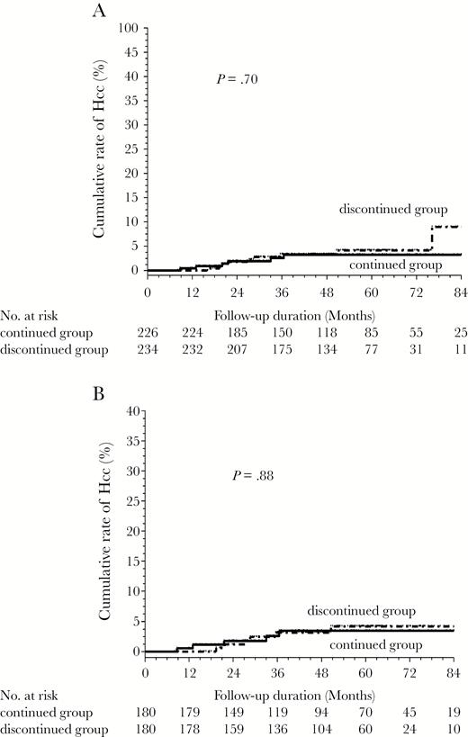 Comparison of the incidences of hepatocellular carcinoma between the discontinued and continued groups: (A) all patients and (B) the 360 propensity score-matched patients.