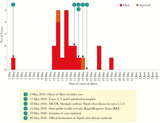 Epidemiologic curve of Nipah virus disease (NVD) outbreak, Kozhikode, Kerala, India, 2018, by date of illness onset.