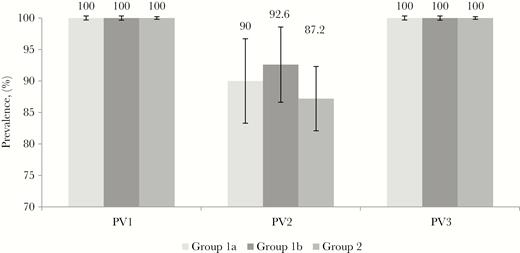 Seroprevalence of antipolio antibodies against poliovirus types 1, 2, and 3 (PV1, PV2, and PV3, respectively), by age group. Group 1a, children born between 1 March and 30 April 2016, received full-dose inactivated poliovirus vaccine (IPV) at age 4 months; group 1b, children born between 1 and 15 May 2016, received full-dose IPV at 4 months; and group 2, children born between 1 June and 31 December 2016, received 2 doses of fractional-dose IPV, at 2 and 4 months.
