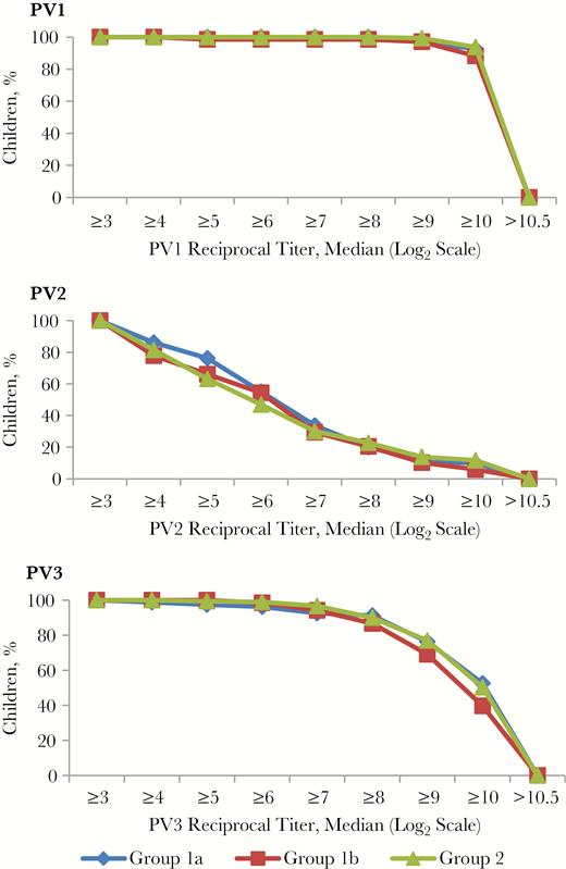 Reverse cumulative curves of antibody titer distribution among seropositive children . Group 1a, children born between 1 March and 30 April 2016, received full-dose inactivated poliovirus vaccine (IPV) at age 4 months; group 1b, children born between 1 and 15 May 2016 received full-dose IPV at 4 months; and group 2, children born between 1 June and 31 December 2016 received 2 doses of fractional-dose IPV at 2 and 4 months. Abbreviations: PV1, PV2, and PV3, poliovirus types 1, 2, and 3, respectively.