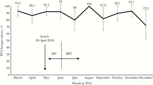 Seroprevalence of antibodies against poliovirus type 2 (PV2) among children born in different months of 2016. Children born before May 15 received 1 full inactivated poliovirus vaccine (IPV) dose, and those born on or after June 1 received 2 fractional IPV (fIPV) doses.