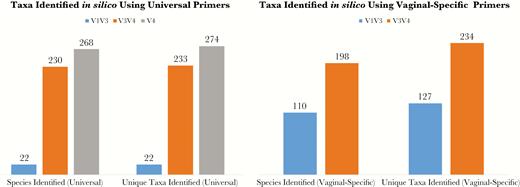 Identification of species and unique taxa for simulated amplicons in silico. Simulated amplicons were generated using pcr_match using both universal primer sets (left panel) and primer sets taken from previous vaginal microbiome studies (right panel). The simulated amplicons were assigned a taxonomy using QIIME’s built-in ribosomal database project classifier. The number of species-level operational taxonomic units (species identified) and the total number of unique taxa present (unique taxa identified) for each primer set are indicated.