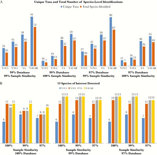 A, Identification of vaginal-associated species in patient samples. Ten samples were sequenced at the Research and Testing Laboratory in Lubbock, Texas, using 3 different universal primer sets (V1–V3; V3–V4; V4). The samples were also sequenced at the University of Alabama at Birmingham (UAB) using the same V4 primers (V4 UAB). The resulting operational taxonomic unit tables were compared for the number of unique taxonomic identifications assigned, represented in blue, and the number of identifications that could be resolved to the species level, represented in orange. Samples were analyzed using multiple database and sample read clustering parameters. B, Number of benchmark vaginal species detected from among the following: Atopobium vaginae, bacterial vaginosis–associated bacteria (BVAB) 1, BVAB3, Gardnerella vaginalis, Lactobacillus crispatus, Lactobacillus iners, Megasphaera type 1, Megasphaera type 2, Prevotella amnii, Prevotella melaninogenica, Prevotella timonensis, Sneathia amnii, and an unnamed Sneathia species. The ability to detect these species was compared for all combinations of sample and database clustering for all 4 sequencing runs.