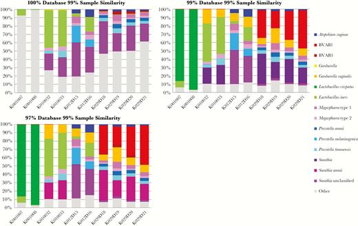Comparison of taxonomic identification using different database clustering parameters for 15 taxon-identified operational taxonomic units (OTUs) representing 90% of the total observed taxa for most of the vaginal samples. The numbers for each taxon within each sample represent the percentage of the total number of reads of all OTUs combined for that sample. Samples K001007 and K001008 are from women with normal vaginal flora (Nugent score 0–3). All other samples are from patients with BV (Nugent score 7–10). Abbreviation: BVAB, bacterial vaginosis–associated bacteria.
