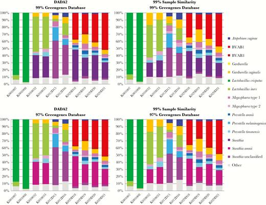 Comparison of DADA2 vs operational taxonomic unit (OTU) clustering on species identification. Using the same 15 taxa analyzed for Figure 3, the samples were processed using DADA2 (left 2 panels) at 2 different levels of database clustering using the extended Greengenes database. These results are compared with the results from QIIME-based sample clustering (right 2 panels). The numbers for each taxon within each sample represent the percentage of the total number of reads of all OTUs combined for that sample. Samples K001007 and K001008 are from women with normal vaginal flora (Nugent score 0–3). All other samples are from patients with bacterial vaginosis (Nugent score 7–10). Abbreviation: BVAB, bacterial vaginosis–associated bacteria.