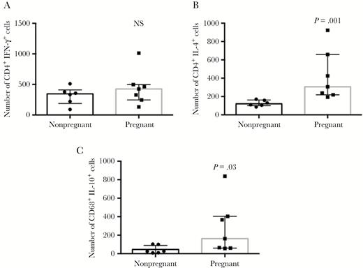 Determination of the number of interferon-gamma (IFN-γ)+CD4+ cells (A), interleukin-4 (IL-4)+CD4+ cells (B), and IL-10+CD68+ (C) cells in lesions from nonpregnant (n = 6) and pregnant (n = 7) patients with cutaneous leishmaniasis (CL). Tissue sections were stained with phycoerythrin-labeled monoclonal antibodies anti-IFN-γ, anti-IL-10, or anti-IL-4, in combination with fluorescein isothiocyanate-labeled anti-CD4 or anti-CD68. Six optical sections for each sample were obtained simultaneously with the 488 nm line of the argon/krypton laser and the appropriate set of filters. The numbers of double-positive cells (IFN-γ+CD4+, IL-4+CD4+, and IL-10+CD68+) were counted in each slide and for each patient. Values represent the scatter plots with median and interquartile ranges of each group following determination of the number of positive cells for the indicated molecules. P values comparing the different groups are presented.