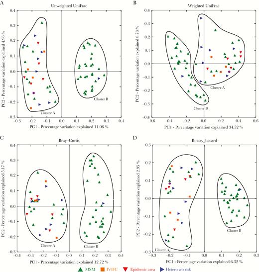 Multidimensional scaling separates gut microbiomes of individuals in clusters associated with sexual preference. Principal coordinates analysis was performed using phylogenetic unweighted UniFrac (A), weighted UniFrac (B), Bray–Curtis (C), and Binary Jaccard (D) distance matrices. Men who have sex with men are represented by green, heterosexual individuals with intravenous drug use by orange, heterosexuals from epidemic human immunodeficiency virus regions by red, heterosexuals with transfusion as way of infection by violet, and heterosexual individuals without known way of infection by blue symbols. Abbreviations: Hetero, heterosexual; IVDU, intravenous drug use; MSM, men who have sex with men; PC1, principal coordinate 1; PC2, principal coordinate 2; wo, without.