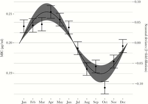 Seasonality in Neisseria gonorrhoeae azithromycin minimum inhibitory concentrations (MICs) among GISP isolates, 2005–2015. Points indicate monthly means of the seasonal deviates; error bars show standard errors of the mean. The line indicates the point estimate for the seasonal amplitude and phase from the sinusoidal model; the gray area shows the 95% confidence interval for the amplitude. MICs (left axis) were computed using seasonal deviates from year-clinic regressions (right axis) on a baseline MIC of 0.2 μg/mL.