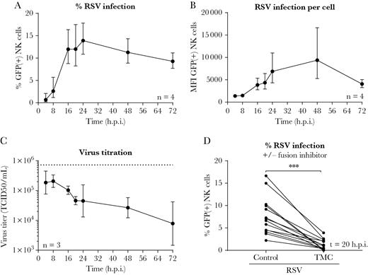 Respiratory syncytial virus (RSV) infects primary natural killer (NK) cells in vitro. A and B, Flow cytometric analysis showing the percentage (A) or median fluorescence intensity (B) of green fluorescent protein–positive cells for adult primary NK cells after spinoculation with RSV-X-GFP7 (multiplicity of infection = 1). Graphs depict geometric mean and standard deviation (SD) of 4 donors pooled from 2 independent experiments. C, The 50% tissue culture infectious dose of cleared RSV-infected NK cell supernatant on Vero cells. Graph depicts geometric mean and SD of 3 donors from 1 experiment. The dashed line depicts the retitration of the initial RSV inoculum. D, NK cells were spinoculated with RSV-X-GFP7 in the absence or presence of a fusion inhibitor (TMC) and infection was measured by flow cytometry at 20 hours postinfection. Data were pooled from 6 independent experiments and each set of paired data points represents an individual donor (n = 14). Wilcoxon signed-rank test was used for comparison between conditions (***P < .001). Abbreviations: GFP, green fluorescent protein; h.p.i., hours postinfection; MFI, median fluorescence intensity; NK, natural killer; RSV, respiratory syncytial virus; TCID50, 50% tissue culture infectious dose.