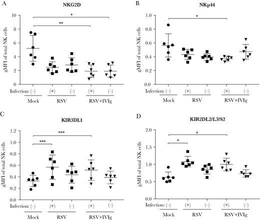 Phenotypic characterization of respiratory syncytial virus (RSV)–infected natural killer (NK) cells. A–C, Adult primary NK cells were inoculated with RSV-X or subneutralizing RSV-X antibody complexes (5 µg/mL intravenous immunoglobulin) and stained with 3 different antibody panels for flow cytometric analysis at 20 hours postinfection. RSV-infected and uninfected populations within 1 well are indicated with (+) and (-), respectively. Geometric mean of fluorescence intensity is depicted for the markers with the most pronounced differences compared to mock-infected NK cells: activating receptors NKG2D (A) and NKp44 (B), and KIRs KIR3DL1 (C), which is inhibitory, and KIR2DL2/L3/S2 (D), which can be either activating or inhibiting. Graphs depict the geometric mean and standard deviation of 6 donors pooled from 2 independent experiments. Nonparametric Friedman test with Dunn multiple comparisons test was used for comparison between multiple conditions (*P < .05, **P < .01, ***P < .001). Abbreviations: gMFI, geometric mean fluorescence intensity; IVIg, intravenous immunoglobulin; KIR, killer cell immunoglobulin-like receptor; NK, natural killer; RSV, respiratory syncytial virus.