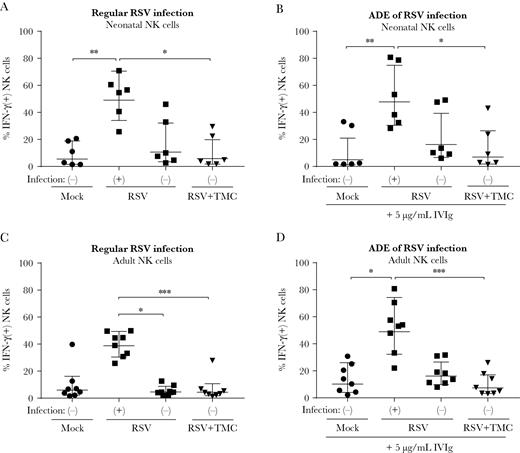 Respiratory syncytial virus (RSV) infection of natural killer (NK) cells induces interferon gamma (IFN-γ) production. Neonatal (A and B) or adult (C and D) NK cells were infected with RSV-X, inoculated with RSV-X and TMC, or mock-infected. RSV-infected and uninfected populations are indicated with (+) and (-), respectively. At 20 hours postinfection, NK cells were incubated for 4 hours with brefeldin A and subsequently stained for intracellular IFN-γ. A and C, Percentage of NK cells positive for intracellular IFN-γ is depicted for control NK cells, RSV(+) and RSV(-) cells within 1 RSV-inoculated well and for NK cells inoculated with RSV and TMC. B and D, Same as in A and C except for preincubation of the viral inoculum with 5 µg/mL intravenous immunoglobulin, resulting in antibody-dependent enhancement. All graphs depict geometric mean and standard deviation of 6 (neonatal) or 8 (adult) donors pooled from 2 (neonatal) or 4 (adult) independent experiments. Nonparametric Friedman test with Dunn multiple comparisons test was used for comparison between conditions (*P < .05, **P < .01, ***P < .001). Abbreviations: ADE, antibody-dependent enhancement; h.p.i., hours postinfection; IFN, interferon; IVIg, intravenous immunoglobulin; NK, natural killer; RSV, respiratory syncytial virus.