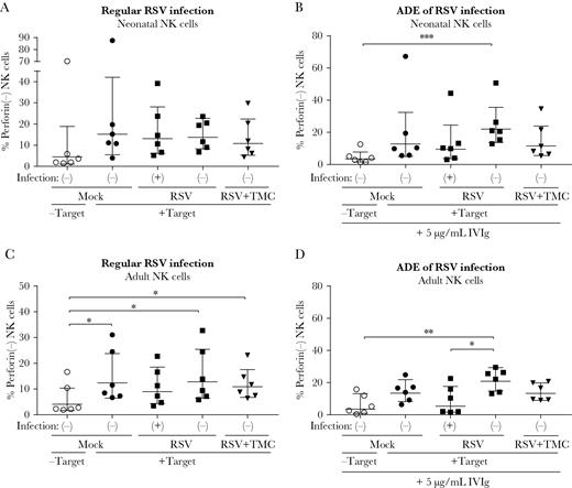 Respiratory syncytial virus (RSV) infection of natural killer (NK) cells does not enhance cytotoxicity. Neonatal (A and B) or adult (C and D) NK cells were infected with RSV-X, inoculated with RSV-X and TMC, or mock-infected. RSV-infected and uninfected populations are indicated with (+) and (-), respectively. At 20 hours postinfection, NK cells were incubated for 4 hours with brefeldin A in the absence or presence of K562 target cells and subsequently stained for intracellular perforin. A and C, Percentage of NK cells negative for intracellular perforin staining is depicted for control NK cells (with or without target cells), RSV(+) and RSV(-) cells within 1 RSV-inoculated well, and for NK cells inoculated with RSV and TMC. B and D, Same as A and C except for preincubation of the viral inoculum with 5 µg/mL intravenous immunoglobulin, resulting in antibody-dependent enhancement. All graphs depict geometric mean and standard deviation of n = 6 (neonatal) or n = 8 (adult) donors pooled from 2 (neonatal) or 4 (adult) independent experiments. Nonparametric Friedman test with Dunn multiple comparisons test was used for comparison between conditions (*P < .05, **P < .01, ***P < .01). Abbreviations: ADE, antibody-dependent enhancement; IVIg, intravenous immunoglobulin; NK, natural killer; RSV, respiratory syncytial virus.