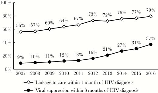 Percentages of newly diagnosed persons linked to care within 1 month and achieving viral suppression within 3 months of human immunodeficiency virus (HIV) diagnosis in New York City, 2007–2016.