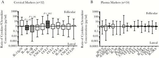 Ratios of cytokine/chemokine concentrations in picograms/milliliter during the follicular phase to those during the luteal phase (ie, fold change) in paired cervicovaginal lavage and plasma specimens from women who underwent sampling during both phases of the menstrual cycle (1, no change in level; >1, elevated level during the follicular phase; and <1, elevated level during the luteal phase). Only ratios of markers for which concentrations were detectable in at least 30% of the participants are presented in this figure. The ratios are presented as box and whisker plots showing the medians (middle lines), interquartile ranges (upper and lower limits of boxes), and minimum and maximum values (upper and lower whiskers). The parametric paired t test was used for comparing the log10-transformed cytokine/chemokine concentrations between phases. Levels of cytokines/chemokines that were significantly altered by the menstrual cycle are indicated by shaded bars. IFN-γ, interferon γ; IL-1RN, interleukin 1 receptor antagonist; IL-1α, interleukin 1α; IL-1β, interleukin 1β; IL-2RA, interleukin 2 receptor agonist; IL-12p70, interleukin 12p70; IL-17A, interleukin 17A; TNF, tumor necrosis factor.