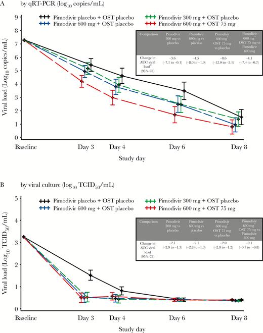 Viral load over time in full analysis set, as determined by quantitative reverse transcription–polymerase chain reaction (qRT-PCR) analysis (A) and viral culture (B). The limit of quantification for the viral load assay was 4.0 log10 copies/mL, with a limit of detection of 3.48 log10 copies/mL. Results less than the limit of quantification and greater than the limit of detection (“target detected”) are imputed with 3.75 log10 copies/mL; results less than the LOD (“target not detected”) are imputed with 0 log10 copies/mL. Error bars are 95% confidence intervals (CIs). AUC, area under the curve; OST, oseltamivir; TCID50, median tissue culture infectious dose.