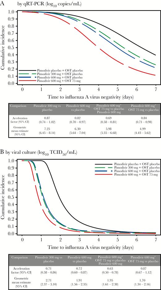 Duration of viral shedding, determined using an accelerated failure time model, in the full analysis set. A, Quantitative revere transcription–polymerase chain reaction (qRT-PCR) analysis findings. B, Viral culture findings. CI, confidence interval; OST, oseltamivir.