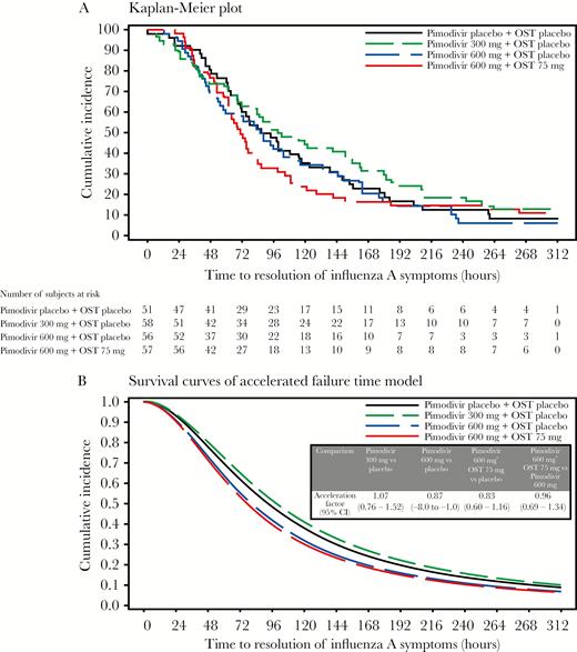 Time to resolution of 7 primary influenza symptoms. A, Kaplan-Meier plot. B, Survival curves of the accelerated failure time model. CI, confidence interval; OST, oseltamivir.