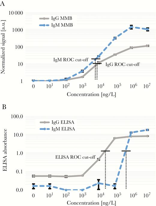 Dose responses of recombinant human immunoglobulin (Ig)M and human IgG anti-Zika nonstructural 1. (a) Magnetic modulation biosensing (MMB)-based assays and (b) EUROIMMUN enzyme-linked immunosorbent assays (ELISAs). Error bars represent the standard deviation of blank measurements (n = 6) and all other samples (n = 3). The receiver operating characteristic (ROC) cutoffs for MMB-based Zika IgG and IgM are 10.85 and 19.6, respectively. The ROC cutoff for EUROIMMUN ELISA Zika IgG and Zika IgM is 1.1.