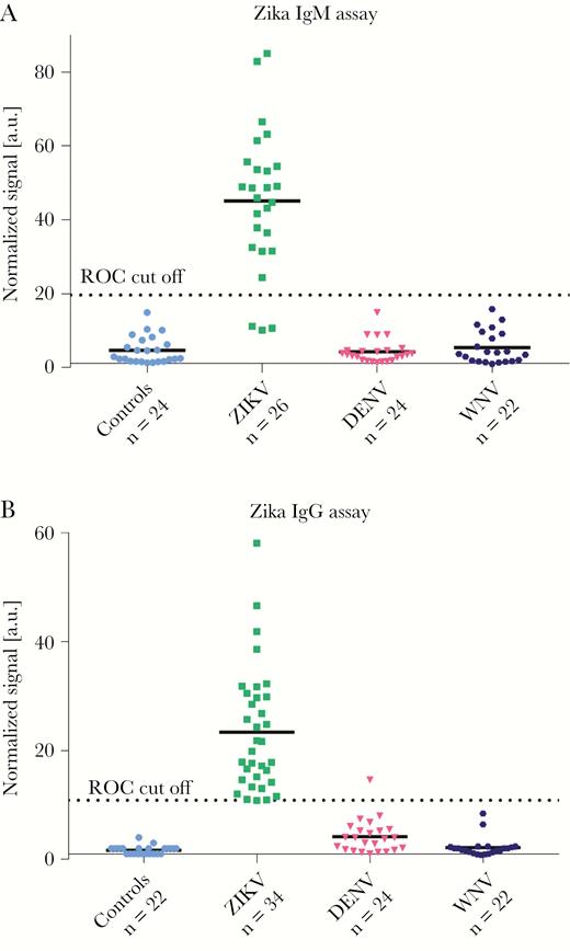 Sensitivity, specificity, and cross-reactivity of the magnetic modulation biosensing Zika immunoglobulin (Ig)G and IgM serological assays. (a) Zika IgM and (b) Zika IgG assays’ results. All of the Zika-positive samples were taken from quantitative reverse-transcription polymerase chain reaction/neutralization-positive patients. The IgM and IgG samples were obtained on days 1–60 and 7–180 postsymptom onset, respectively. Dengue virus (DENV)- and West Nile virus (WNV)-positive samples were taken from enzyme-linked immunosorbent assay-positive patients. a.u., arbitrary units; ROC, receiver operating characteristic; ZIKV, Zika virus.