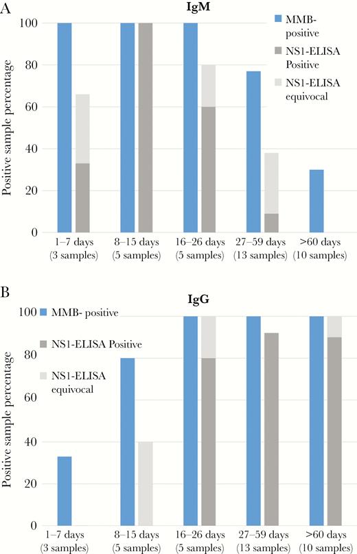 Comparison between the magnetic modulation biosensing (MMB) Zika immunoassay and the EUROIMMUN enzyme-linked immunosorbent assay (ELISA). Percentage of Zika-positive (a) immunoglobulin (Ig)M and (b) IgG samples detected by the MMB and EUROIMMUN ELISA assays. The tested groups included a total of 36 samples from quantitative reverse-transcription polymerase chain reaction/neutralization-positive tests of Israeli patients, who had returned from areas where the Zika virus is endemic. The samples were obtained 1–7, 8–15, 16–26, 27–59, and >60 days after the onset of symptoms.