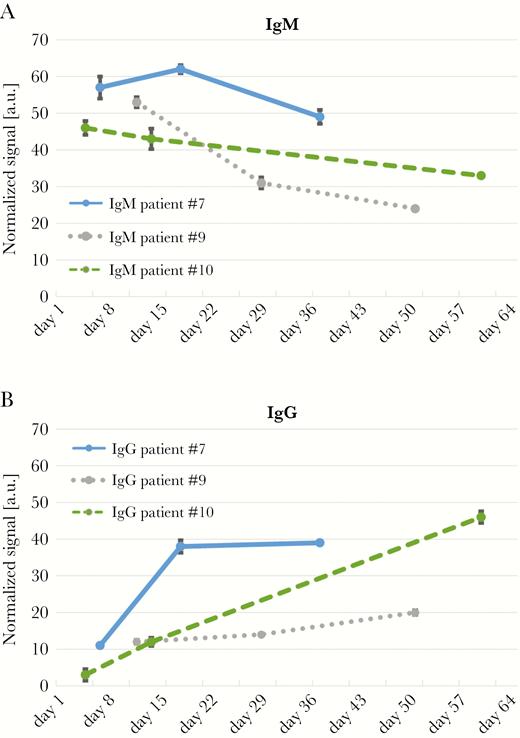 Time course of Zika immunoglobulin (Ig)M and IgG levels. (a) Zika IgM and (b) IgG levels of 3 Zika-positive patients. The blood samples were taken at 3 different time points over 2 months. Error bars represent the standard deviation of 3 measurements (n = 3).