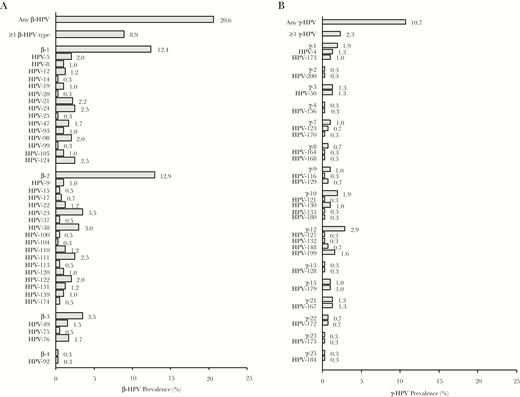 A, β–Human papillomavirus (HPV) prevalence in oral samples from 403 mid-adult women. The assay included 46 β-HPV types. The following β-HPV types were not detected: HPV-36 (β-1), HPV-118 (β-1), HPV-143 (β-1), HPV-152 (β-1), HPV-80 (β-2), HPV-107 (β-2), HPV-145 (β-2), HPV-115 (β-3), HPV-96 (β-5), and HPV-150 (β-5). B, γ-HPV prevalence in oral samples from 309 mid-adult women. The assay included 51 γ-HPV types. The following γ-HPV types were not detected: HPV-65 (γ-1), HPV-95 (γ-1), HPV-48 (γ-2), HPV-60 (γ-5), HPV-88 (γ-5), HPV-101 (γ-6), HPV-103 (γ-6), HPV-108 (γ-6), HPV-109 (γ-7), HPV-134 (γ-7), HPV-149 (γ-7), HPV-112 (γ-8), HPV-119 (γ-8), HPV-126 (γ-11), HPV-169 (γ-11), HPV-171 (γ-11), HPV-202 (γ-11), HPV-165 (γ-12), HPV-131 (γ-14), HPV-161 (γ-19), HPV-162 (γ-19), HPV-166 (γ-19), HPV-163 (γ-20), HPV-178 (γ-24), HPV-197 (γ-24), and HPV-201 (γ-27).