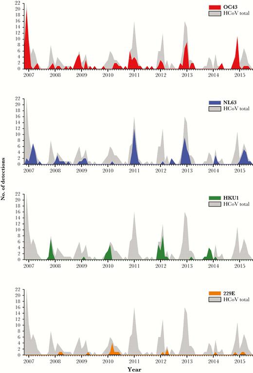 Number of detections per month of human coronavirus (HCoV) subtypes in nasopharyngeal aspirates from children hospitalized with respiratory tract infections from November 2006 to July 2015. Gray shade represents the total number of HCoV detections and colored area represent HCoV subtypes.