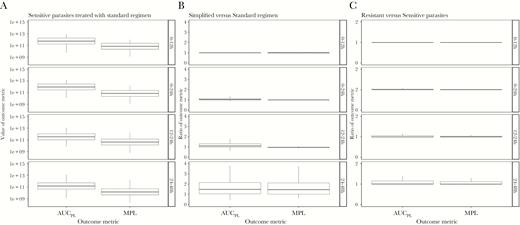 Values of area under the pathology curve (AUC PL) and maximum parasite load (MPL) obtained for each of 3 model scenarios across 4 time periods posttreatment: 0–12 hours, 0–24 hours, 12–24 hours, and 24–48 hours. A, The “baseline scenario” when artemisinin-sensitive parasites are treated with the standard regimen. B, A comparison of the simplified versus standard regimen (values >1 show the standard regimen is superior). C, A comparison of the standard regimen when used to treat resistant versus sensitive parasites (values >1 show that sensitive parasites produce better outcomes).