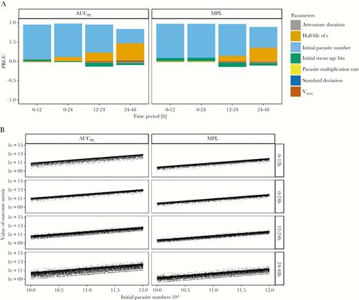 Analysis of the baseline scenario. The impact of underlying factors on the standard World Health Organization regimen used to treat patients with artemisinin-sensitive parasites. A, Partial rank correlation coefficients (PRCC) using Spearman ρ of model parameters on values of area under the pathology curve (AUCPL) and maximum pathological load (MPL) obtained from a population. B, Values of AUCPL and MPL are plotted against the most highly correlated parameter, that is initial parasite number, for 4 time periods posttreatment.