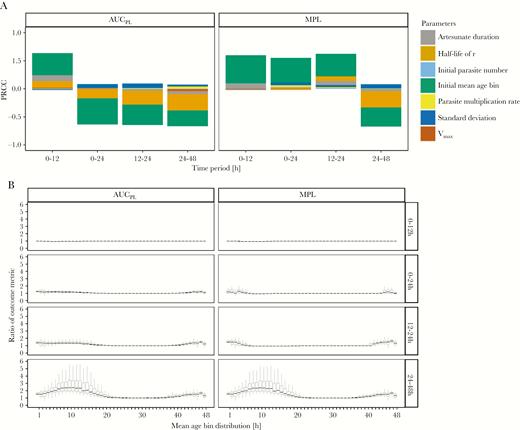 Evaluation of alternative drug treatment regimens. Comparison of the simplified versus World Health Organization standard regimen for treatment of artemisinin-sensitive parasites; ratios of >1 indicate the simplified regimen produces worse outcome metrics. A, Partial rank correlation coefficients (PRCC) using Spearman ρ of model parameters on the ratios of area under the pathology curve (AUCPL) and maximum pathological load (MPL). B, Ratios of AUCPL and MPL are plotted against the most highly correlated parameter (initial mean age-bin), for 4 time periods posttreatment.