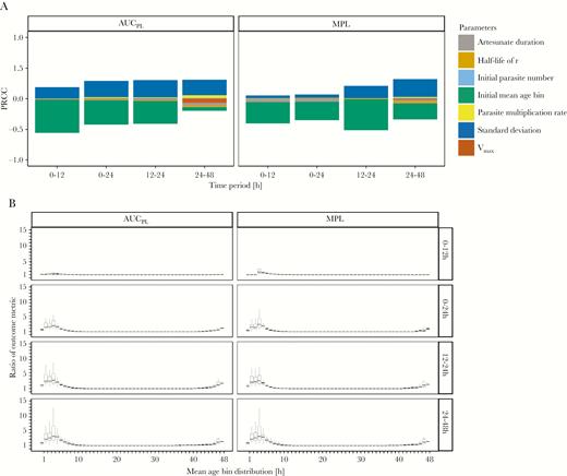 Analysis of the impact of artemisinin resistance. The effectiveness of the World Health Organization standard regimen used to treat resistant versus sensitive parasites; ratios of >1 indicate that resistant parasites have worse outcome metrics. A, Partial rank correlation coefficients (PRCC) using Spearman ρ of model parameters on the ratios of area under the pathology curve (AUCPL) and maximum pathological load (MPL). B, Ratios of AUCPL and MPL are plotted against the most highly correlated parameter (mean age-bin), for 4 time periods posttreatment.