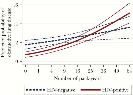 Predicted probability with 95% confidence interval of obstructive lung disease by number of pack-years smoking, stratified by human immunodeficiency virus (HIV) status. Predicted probability was calculated using model 2 in Table 2. Other covariates in the multivariable model were kept constant at their mean values in the overall study population. Number of pack-years was back-calculated from the transformed pack-years.