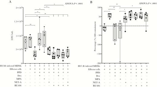 Medroxyprogesterone acetate (MPA) decreases peripheral effector Mycobacterium tuberculosis (Mtb) containment through the glucocorticoid receptor (GR). Mtb-infected monocyte-derived macrophages (MDMs) were cultured alone (n = 6) or were co-cultured with untreated effector cells (n = 6) or effector cells treated with 12 µg/mL purified protein derivative (PPD) alone (n = 6); PPD and 100 nM dexamethasone (n = 6); PPD and 100 nM MPA (n = 6); PPD and 100 nM norethisterone acetate (NET-A) (n = 6); PPD and 1 µM RU486 (a GR antagonist) (n = 6); PPD, dexamethasone, and RU486 (n = 5); PPD, MPA, and RU486 (n = 6); or PPD, NET-A, and RU486 (n = 6). The relative number of colony-forming units/mL (A) was determined as indicated previously. The percentage of mycobacterial containment (B) was determined as indicated previously to the reference control (Mtb-infected MDMs only). Error bars represent median and interquartile range. Data were analyzed for statistical significance by one-way analysis of variance with Dunnett post test or Wilcoxon signed-rank paired t test, where * and ** indicate P < .05 and P < .01, respectively. Abbreviations: ANOVA, analysis of variance; CFU, colony-forming units; Dex, dexamethasone; MDM, monocyte-derived macrophages; MPA, medroxyprogesterone acetate; Mtb, Mycobacterium tuberculosis; NET-A, norethisterone acetate; PPD, purified protein derivative.