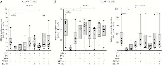 Medroxyprogesterone acetate (MPA), but not norethisterone acetate (NET-A), reduces interferon gamma (IFN-γ) expression and cytotoxic T-lymphocyte (CTL) induction in CD8+ and CD4+ T cells. Peripheral blood mononuclear cells were treated with (n = 6) or without (n = 6) 12 µg/mL purified protein derivative (PPD) or in combination with 100 nM dexamethasone (n = 6), MPA (n = 6), NET-A (n = 6), and/or 1 µM RU486 (n = 6) for 7 days at 37°C. IFN-γ expression and CTL induction were assessed in the CD8+ and CD4+ T cells using flow cytometry. Error bars represent median and interquartile range. Data were analyzed for statistical significance by one-way analysis of variance with Dunnett post test, where * and ** indicate P < .05 and P < .01, respectively. Abbreviations: Dex, dexamethasone; IFN-γ, interferon gamma; MPA, medroxyprogesterone acetate; NET-A, norethisterone acetate; PPD, purified protein derivative.