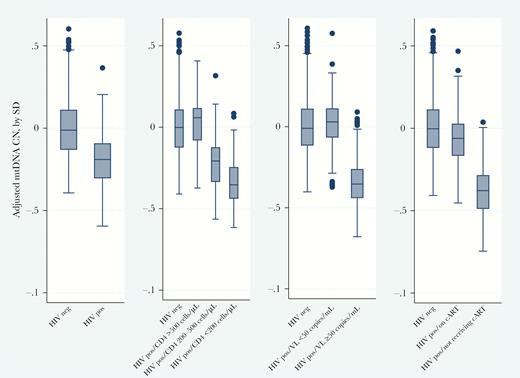 Mitochondrial DNA (mtDNA) copy number (CN), by markers of human immunodeficiency virus (HIV) disease and treatment. mtDNA CNs were adjusted for white blood cell count, platelet count, age, sex, race (black vs nonblack), education level (high school or greater, yes vs no), current cigarette smoking, current alcohol use, current injection drug use, hepatitis C virus seropositivity, and recruitment cohort. Statistics are presented in Supplementary Table 1. cART, combination antiretroviral therapy; CD4, CD4+ T-cell count; neg, negative; pos, positive.