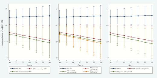 Longitudinal change in predicted mitochondrial DNA (mtDNA) copy number (CN) decline, by markers of human immunodeficiency virus (HIV) disease and treatment, among ALIVE participants ≥50 years old. mtDNA CNs were standardized by white blood cell counts and platelet counts. The model was adjusted for time-varying HIV status, sex, race (black vs nonblack), education level (high school or greater vs less than high school), current cigarette smoking (yes vs no), current injection drug use (yes vs no), current alcohol use (yes vs no), hepatitis C virus seropositivity, and recruitment cohort. Statistics are presented in Supplementary Table 2. cART, combination antiretroviral therapy; CD4, CD4+ T-cell count; neg, negative; pos, positive.