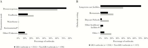 Transmission modes (A) and settings (B) of norovirus outbreaks reported to the National Outbreak Reporting System and CaliciNet, 2009–2016. *χ2P = .18 for difference between genogroup II type 4 (GII.4) and non-GII.4 outbreaks with environmental transmission. For all other transmission modes and for all settings displayed, χ2P < .001. #Other healthcare settings include hospital, dialysis center, and “other healthcare facility.” +Other settings include private residence, prison/jail, office, hotel/motel, religious facility, grocery store, ship/boat, “other.”
