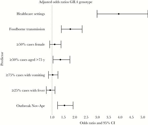 Multivariable analysis of characteristics associated with norovirus genotype genogroup II type 4 (GII.4) vs non-GII.4 genotypes in outbreaks reported to the National Outbreak Reporting System and CaliciNet, 2009–2016. Abbreviation: CI, confidence interval.
