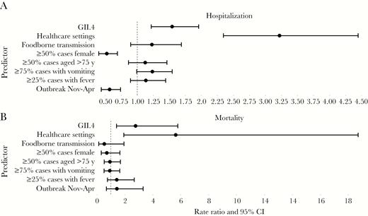 Rate ratios from multivariable analysis of characteristics associated with hospitalization (A) and mortality (B) from norovirus outbreaks reported to the National Outbreak Reporting System and CaliciNet, 2009–2016. Abbreviation: CI, confidence interval.