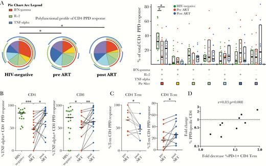 Limited changes in phenotype and function of mycobacteria-specific T-cell responses in human immunodeficiency virus (HIV)-infected children on antiretroviral therapy (ART). (A) Comparison of purified peptide derivative (PPD)-reactive CD4 T cells of 15 children before and after 1 year of ART relative to 22 HIV-uninfected children. Each slice of the pie chart represents the average relative proportions of total PPD-reactive cells producing each possible combination of the cytokines measured. The arcs illustrate the proportions of specific cytokine responses. The PPD-specific CD4 T cells from HIV-infected children before ART (red dots) and after ART (blue dots) show persistently reduced proportions of polyfunctional PPD-reactive CD4 T cells compared with HIV-negative children (green dots). Median values and the interquartile rage are indicated by the bar graphs. (B) Proportions of tumor necrosis factor (TNF)-α-responding CD4 and CD8 T cells are decreased in HIV-infected children before ART (red dots) compared with HIV-negative children (green dots). After 1 year of ART, proportions of TNF-α-responding T cells (blue dots) are restored to levels similar to HIV-negative children. Median values are indicated by the bar graph. (C) Decreased proportions of T effector memory (Tem) CD4 T cells (left panel) and increased proportions of central memory T (Tcm) CD4 T cells of the total PPD-specific CD4 response in children after 1 year of ART (blue dots) compared with before ART (red dots). Data are shown for n = 9 children with available samples for this analysis. (D) Association between the decrease of programmed cell death 1 (PD-1)+ CD4 Tem cells on ART (%PD-1+ Tem CD4 T cells before ART/%PD-1+ Tem after ART) and the change of the total CD4 PPD response (%cytokine-positive CD4 T cells after ART/%cytokine-positive CD4 T cells before ART). Pie charts were compared using permutation tests based on χ2 analysis (A). Statistical comparisons between groups are based on Mann-Whitney U and Wilcoxon rank-sum tests for unmatched and paired samples, respectively (A–C). Spearman rank test correlation coefficients are shown (D) (*, P < .05; **, P < .01; ***, P < .001).